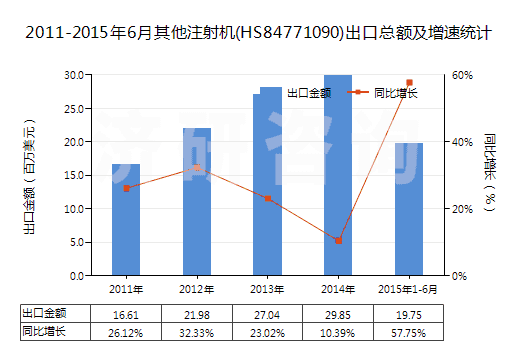 2011-2015年6月其他注射機(jī)(HS84771090)出口總額及增速統(tǒng)計(jì)
